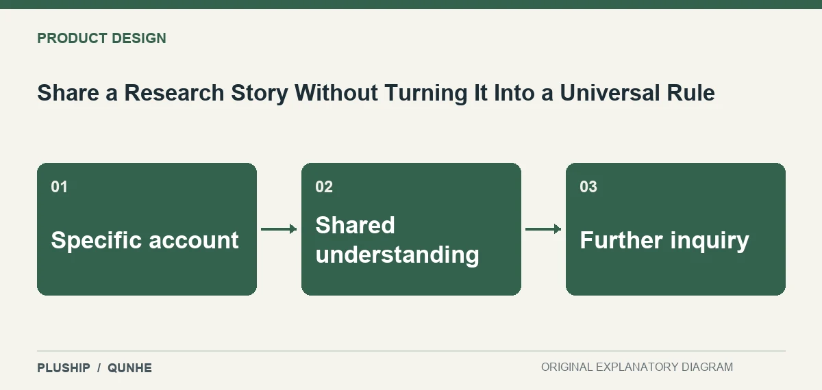 Topic map for Share a Research Story Without Turning It Into a Universal Rule: Specific account; Shared understanding; Further inquiry.