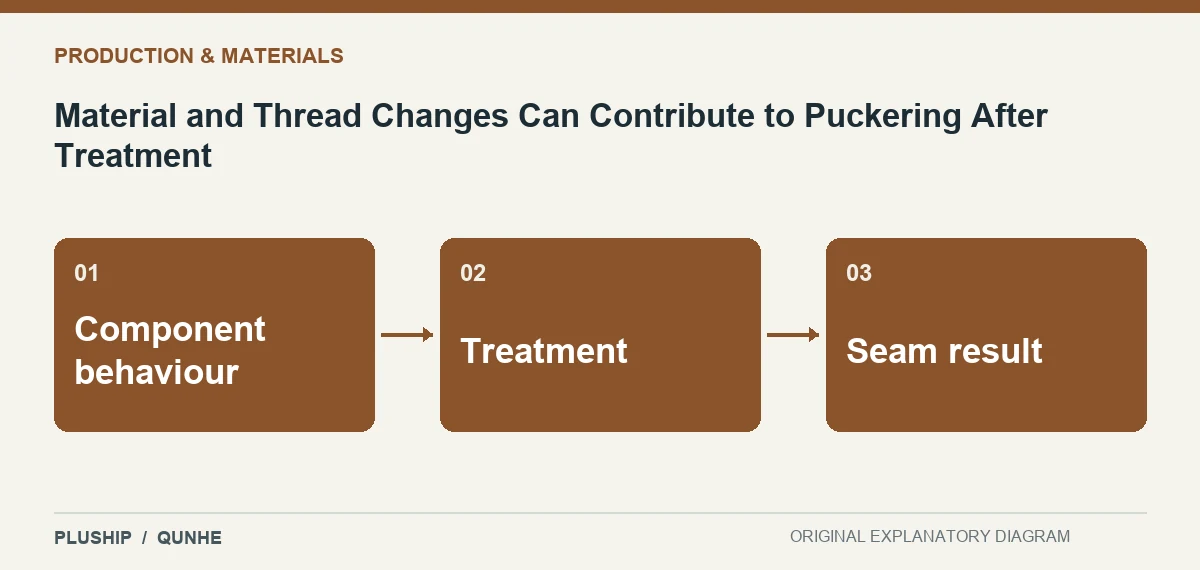 Topic map for Material and Thread Changes Can Contribute to Puckering After Treatment: Component behaviour; Treatment; Seam result.