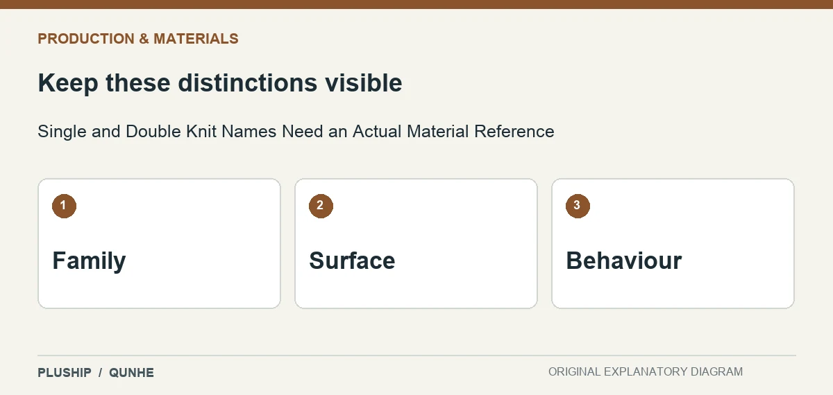 Review distinctions for Single and Double Knit Names Need an Actual Material Reference: Family; Surface; Behaviour.
