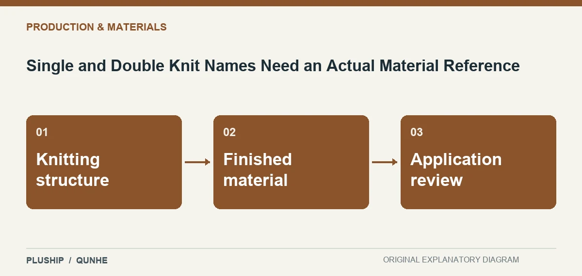 Topic map for Single and Double Knit Names Need an Actual Material Reference: Knitting structure; Finished material; Application review.