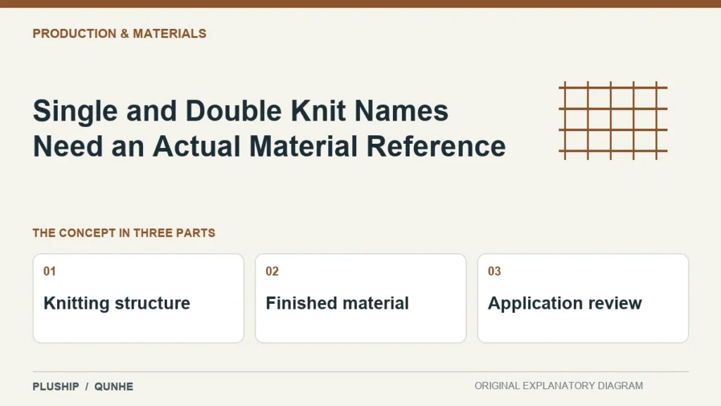 Single and Double Knit Names Need an Actual Material Reference — concept overview: Knitting structure, Finished material, Application review.