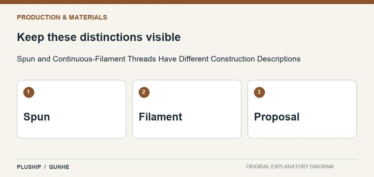 Review distinctions for Spun and Continuous-Filament Threads Have Different Construction Descriptions: Spun; Filament; Proposal.