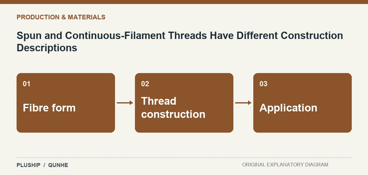 Topic map for Spun and Continuous-Filament Threads Have Different Construction Descriptions: Fibre form; Thread construction; Application.