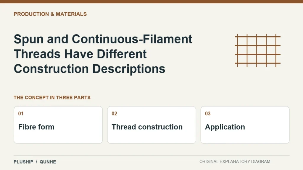 Spun and Continuous-Filament Threads Have Different Construction Descriptions — concept overview: Fibre form, Thread construction, Application.