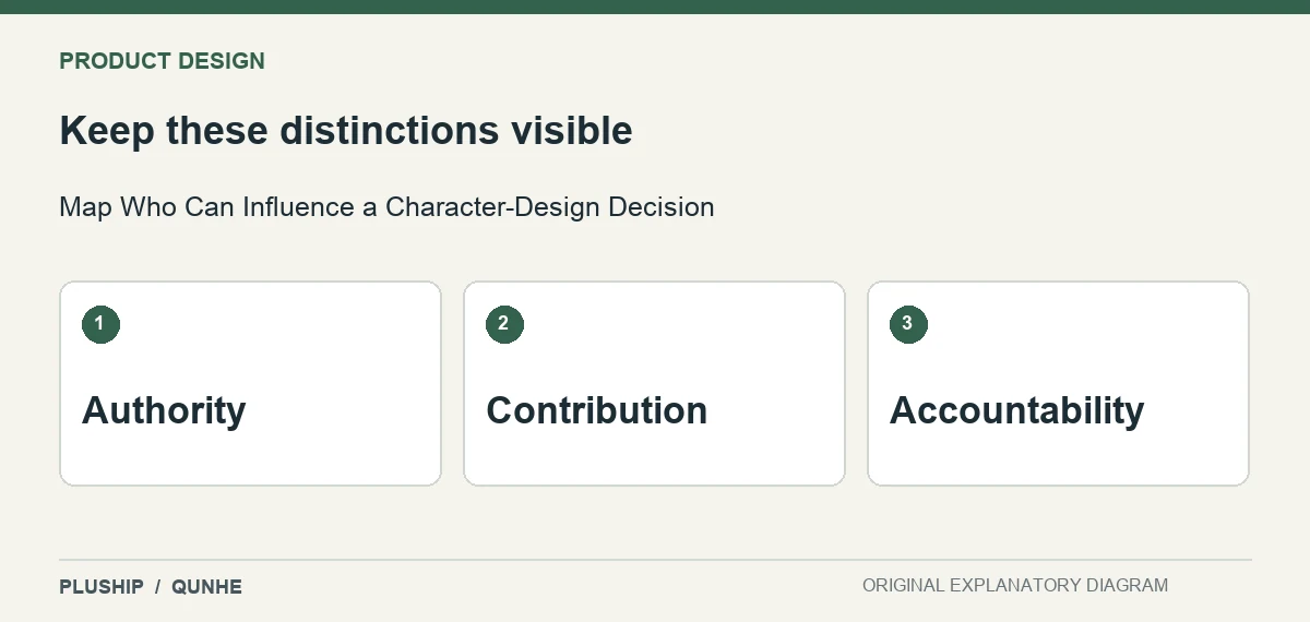 Review distinctions for Map Who Can Influence a Character-Design Decision: Authority; Contribution; Accountability.