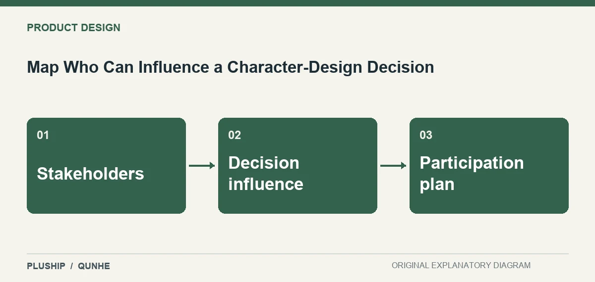 Topic map for Map Who Can Influence a Character-Design Decision: Stakeholders; Decision influence; Participation plan.