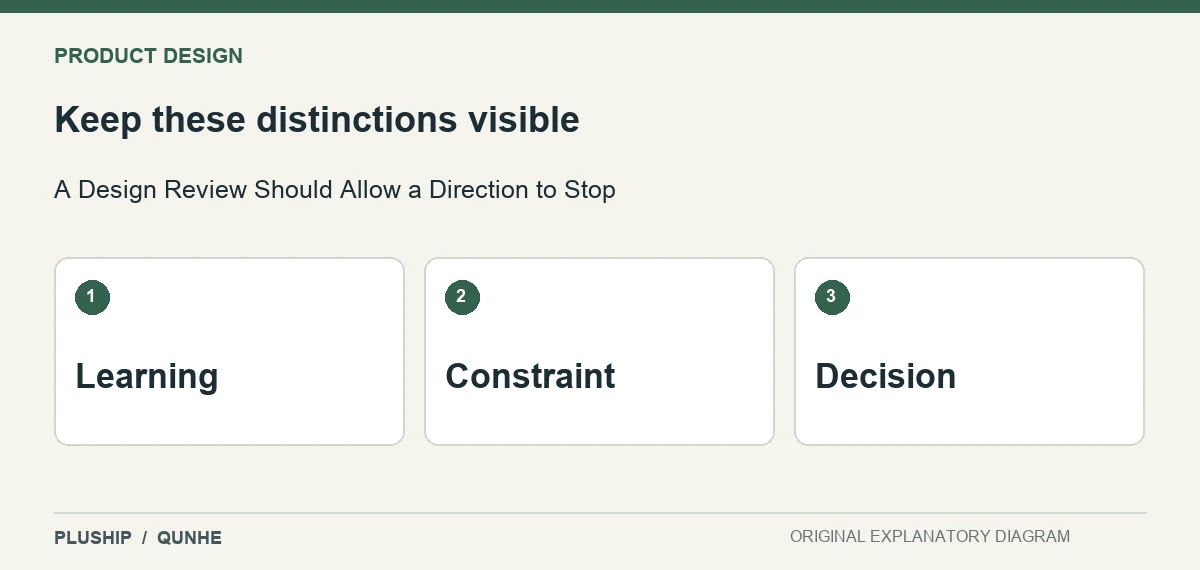Review distinctions for A Design Review Should Allow a Direction to Stop: Learning; Constraint; Decision.