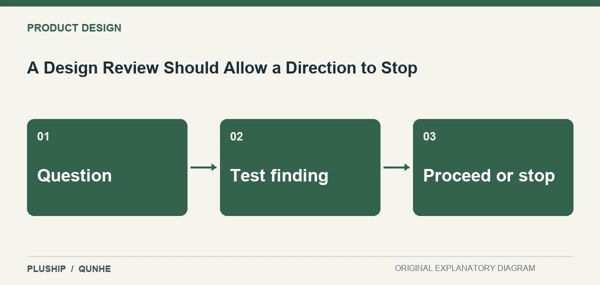 Topic map for A Design Review Should Allow a Direction to Stop: Question; Test finding; Proceed or stop.
