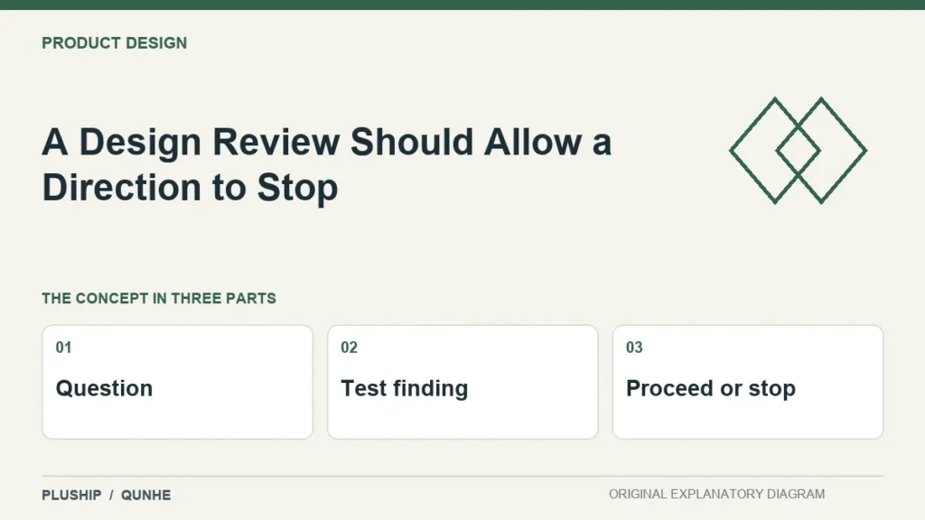 A Design Review Should Allow a Direction to Stop — concept overview: Question, Test finding, Proceed or stop.