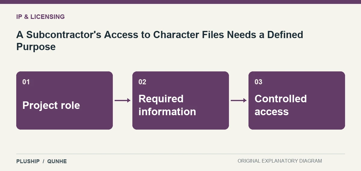 Topic map for A Subcontractor's Access to Character Files Needs a Defined Purpose: Project role; Required information; Controlled access.