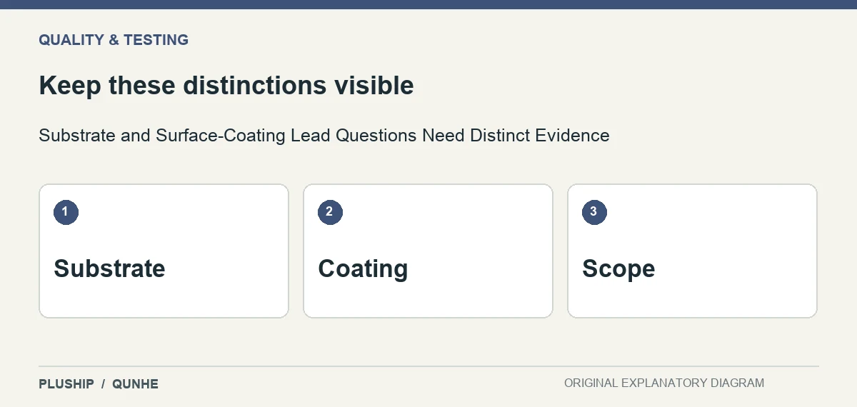 Review distinctions for Substrate and Surface-Coating Lead Questions Need Distinct Evidence: Substrate; Coating; Scope.
