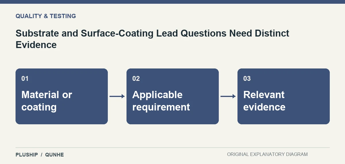 Topic map for Substrate and Surface-Coating Lead Questions Need Distinct Evidence: Material or coating; Applicable requirement; Relevant evidence.