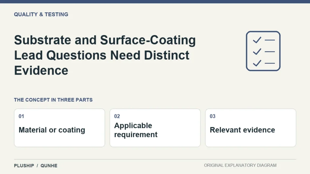 Substrate and Surface-Coating Lead Questions Need Distinct Evidence — concept overview: Material or coating, Applicable requirement, Relevant evidence.