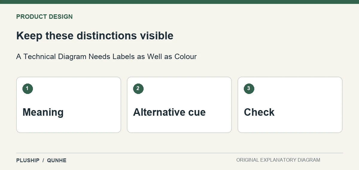 Review distinctions for A Technical Diagram Needs Labels as Well as Colour: Meaning; Alternative cue; Check.