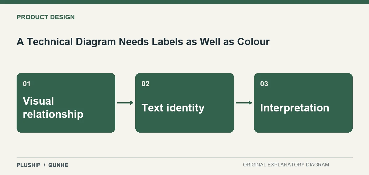 Topic map for A Technical Diagram Needs Labels as Well as Colour: Visual relationship; Text identity; Interpretation.