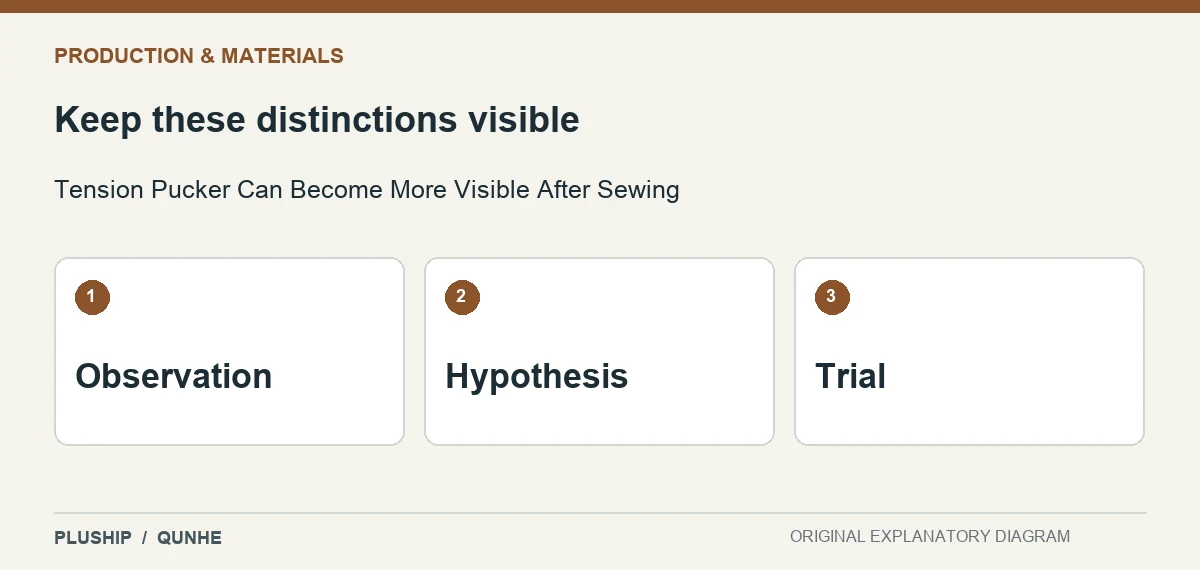 Review distinctions for Tension Pucker Can Become More Visible After Sewing: Observation; Hypothesis; Trial.