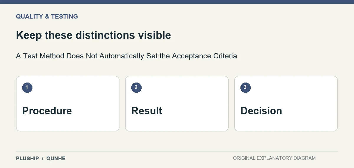 Review distinctions for A Test Method Does Not Automatically Set the Acceptance Criteria: Procedure; Result; Decision.