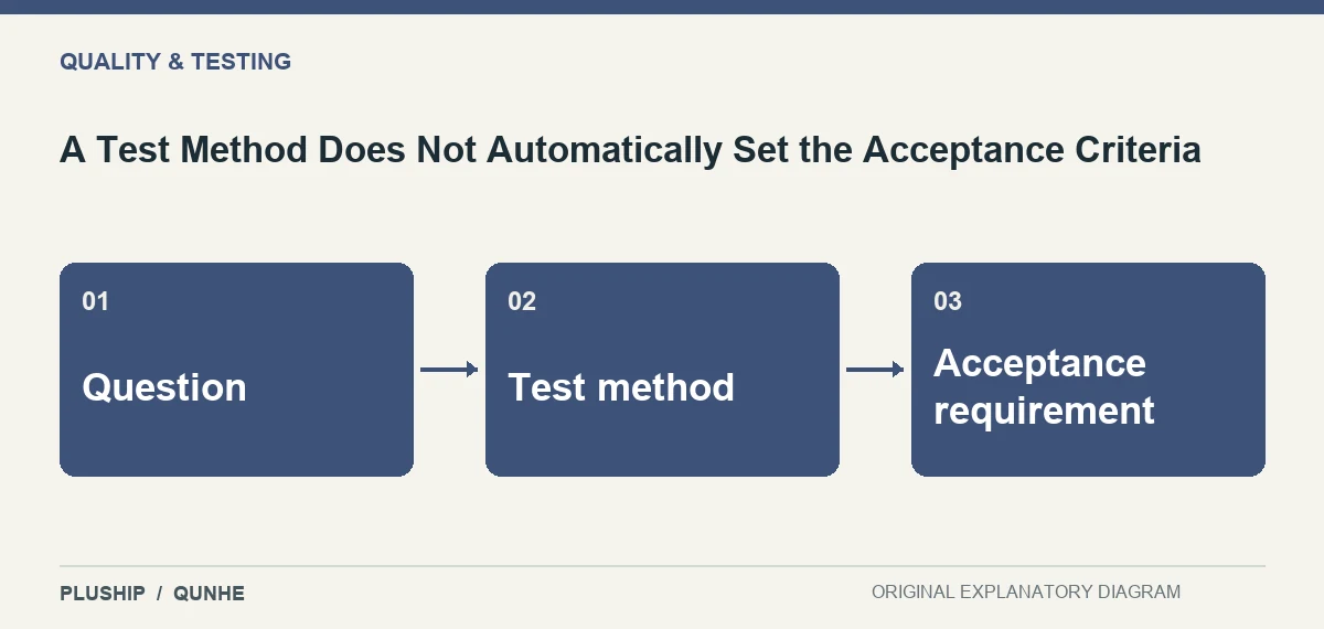Topic map for A Test Method Does Not Automatically Set the Acceptance Criteria: Question; Test method; Acceptance requirement.