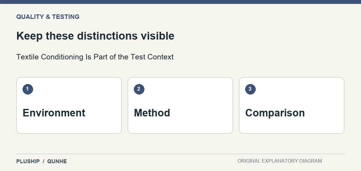 Review distinctions for Textile Conditioning Is Part of the Test Context: Environment; Method; Comparison.