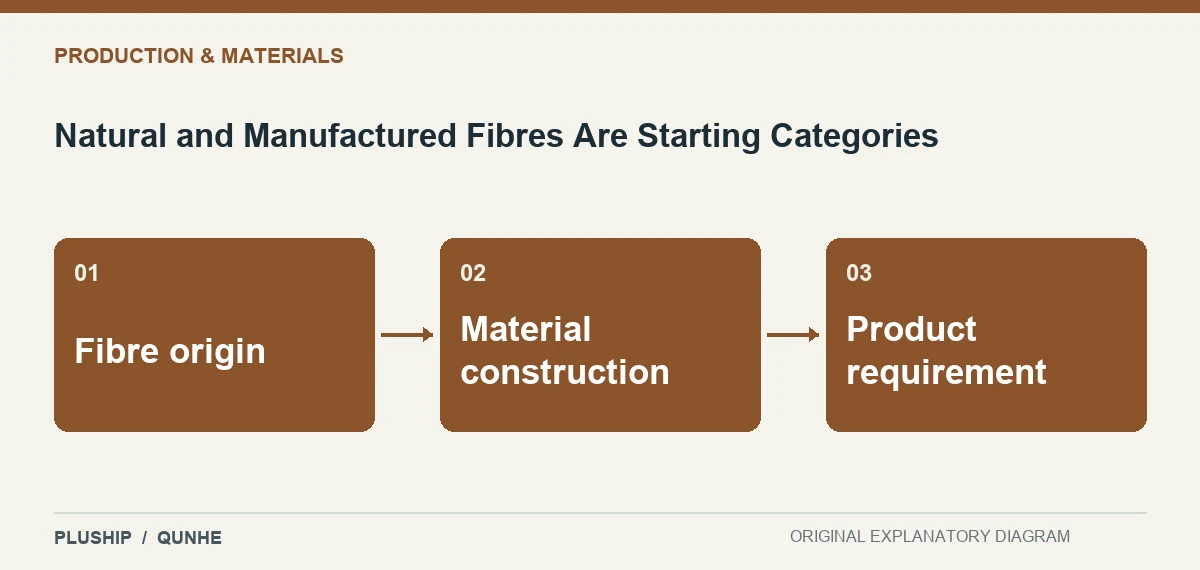 Topic map for Natural and Manufactured Fibres Are Starting Categories: Fibre origin; Material construction; Product requirement.