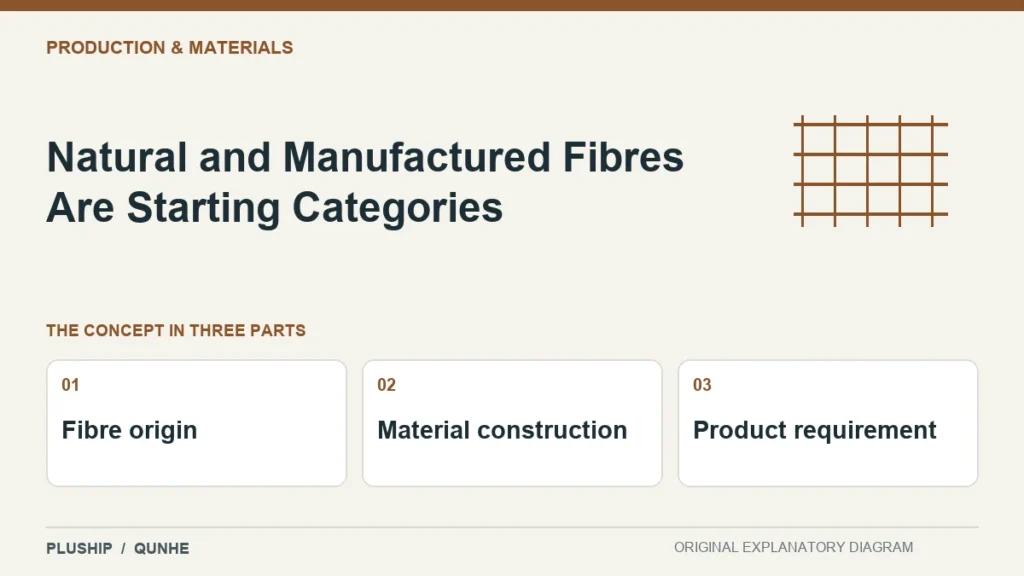 Natural and Manufactured Fibres Are Starting Categories — concept overview: Fibre origin, Material construction, Product requirement.