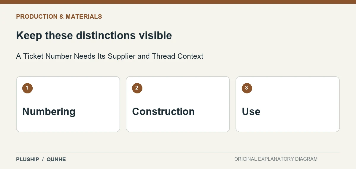 Review distinctions for A Ticket Number Needs Its Supplier and Thread Context: Numbering; Construction; Use.