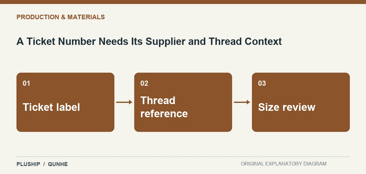 Topic map for A Ticket Number Needs Its Supplier and Thread Context: Ticket label; Thread reference; Size review.