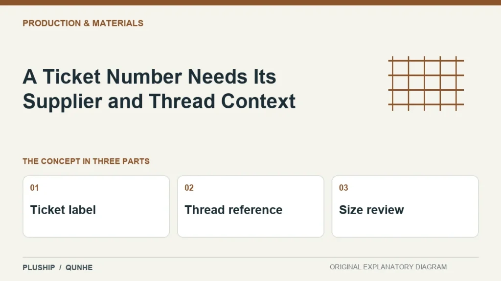 A Ticket Number Needs Its Supplier and Thread Context — concept overview: Ticket label, Thread reference, Size review.