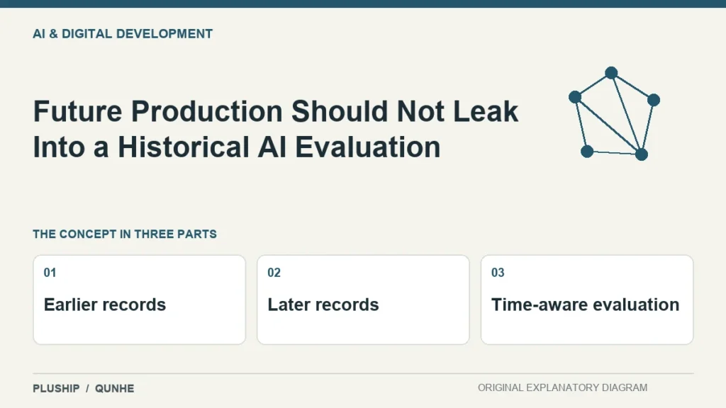 Future Production Should Not Leak Into a Historical AI Evaluation — concept overview: Earlier records, Later records, Time-aware evaluation.