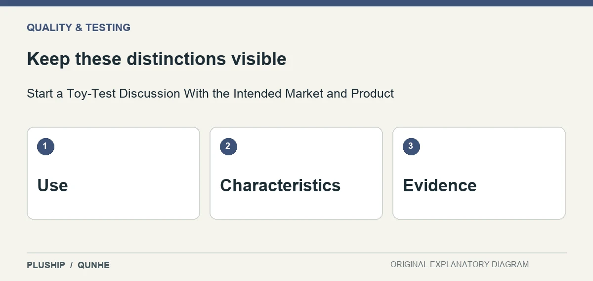 Review distinctions for Start a Toy-Test Discussion With the Intended Market and Product: Use; Characteristics; Evidence.