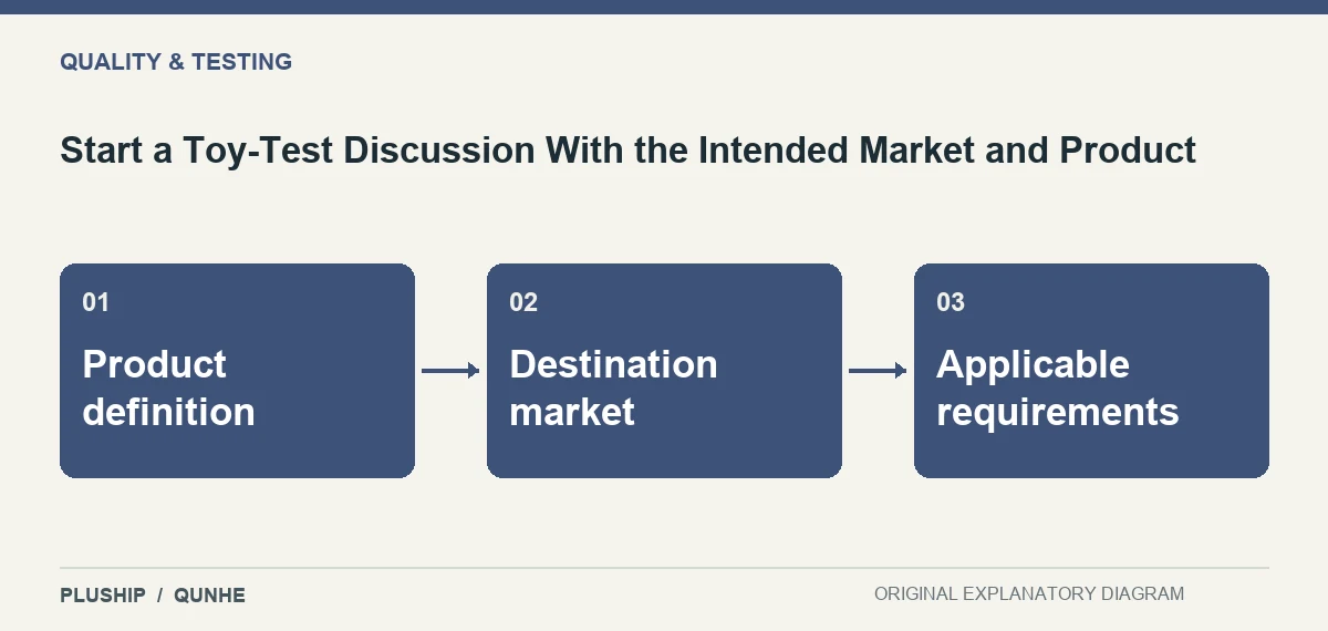 Topic map for Start a Toy-Test Discussion With the Intended Market and Product: Product definition; Destination market; Applicable requirements.