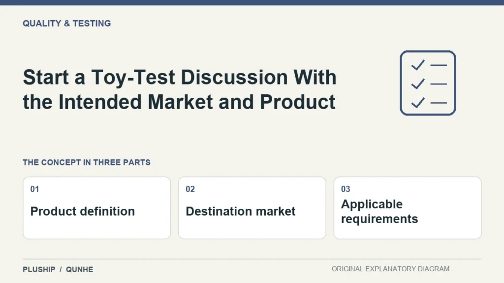 Start a Toy-Test Discussion With the Intended Market and Product — concept overview: Product definition, Destination market, Applicable requirements.