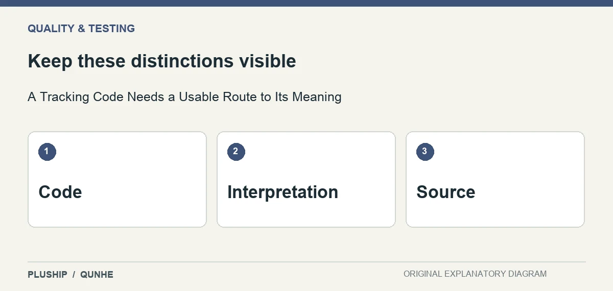 Review distinctions for A Tracking Code Needs a Usable Route to Its Meaning: Code; Interpretation; Source.
