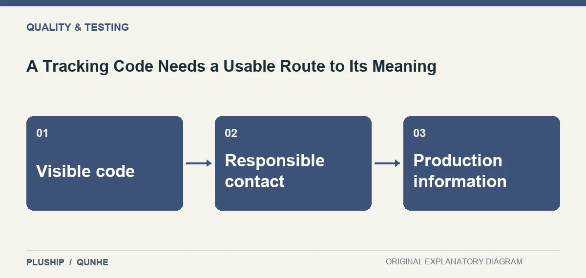 Topic map for A Tracking Code Needs a Usable Route to Its Meaning: Visible code; Responsible contact; Production information.