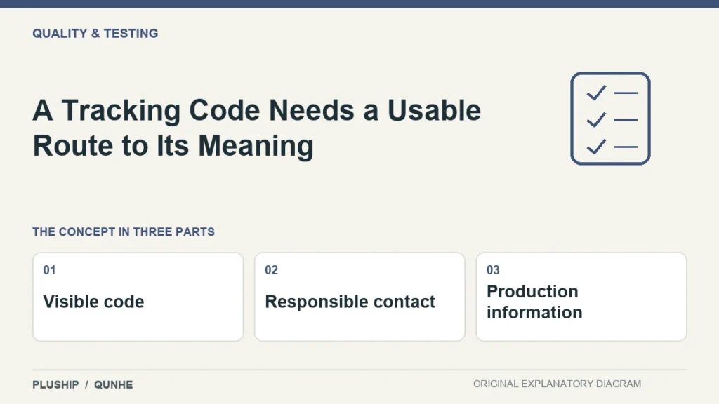 A Tracking Code Needs a Usable Route to Its Meaning — concept overview: Visible code, Responsible contact, Production information.