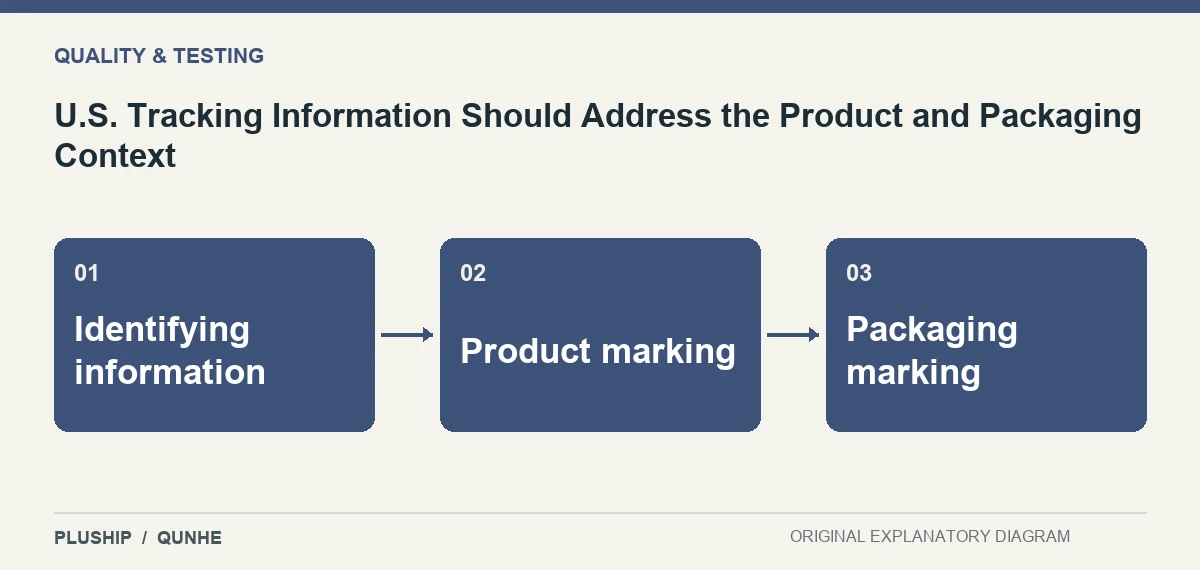 Topic map for U.S. Tracking Information Should Address the Product and Packaging Context: Identifying information; Product marking; Packaging marking.