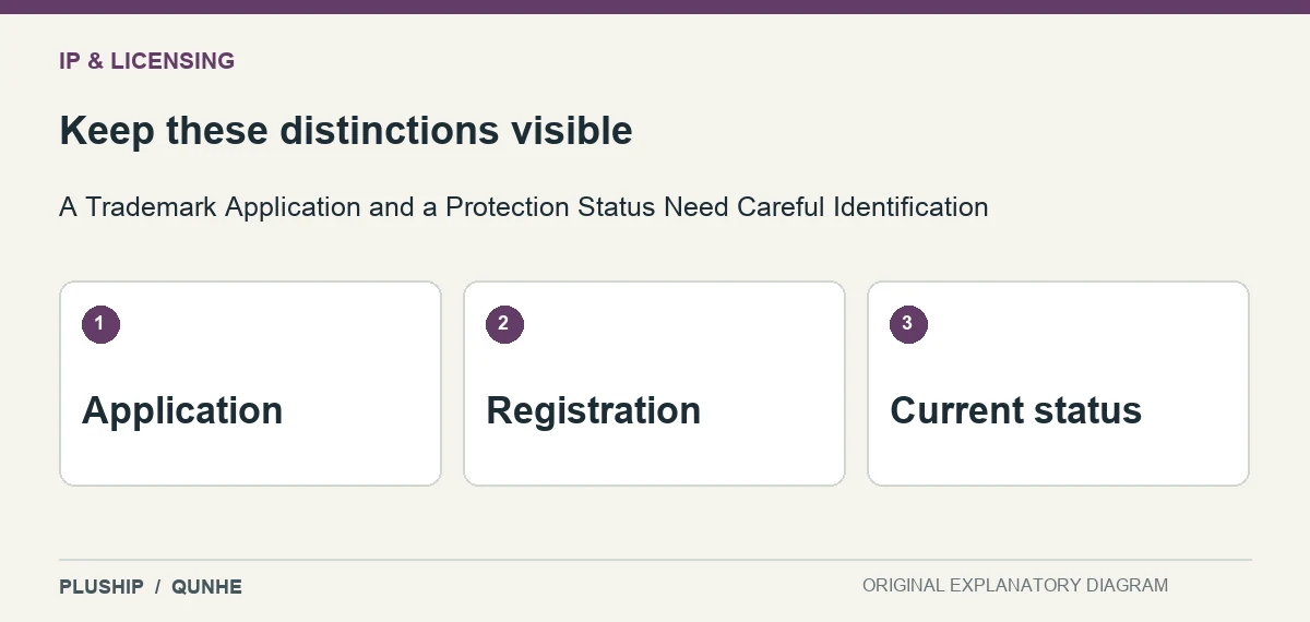 Review distinctions for A Trademark Application and a Protection Status Need Careful Identification: Application; Registration; Current status.