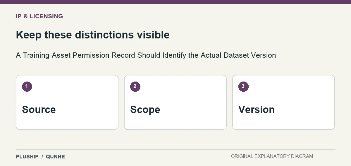 Review distinctions for A Training-Asset Permission Record Should Identify the Actual Dataset Version: Source; Scope; Version.