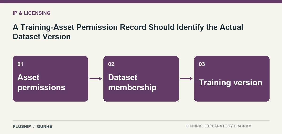 Topic map for A Training-Asset Permission Record Should Identify the Actual Dataset Version: Asset permissions; Dataset membership; Training version.
