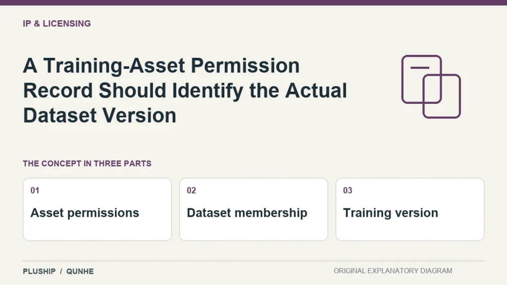 A Training-Asset Permission Record Should Identify the Actual Dataset Version — concept overview: Asset permissions, Dataset membership, Training version.