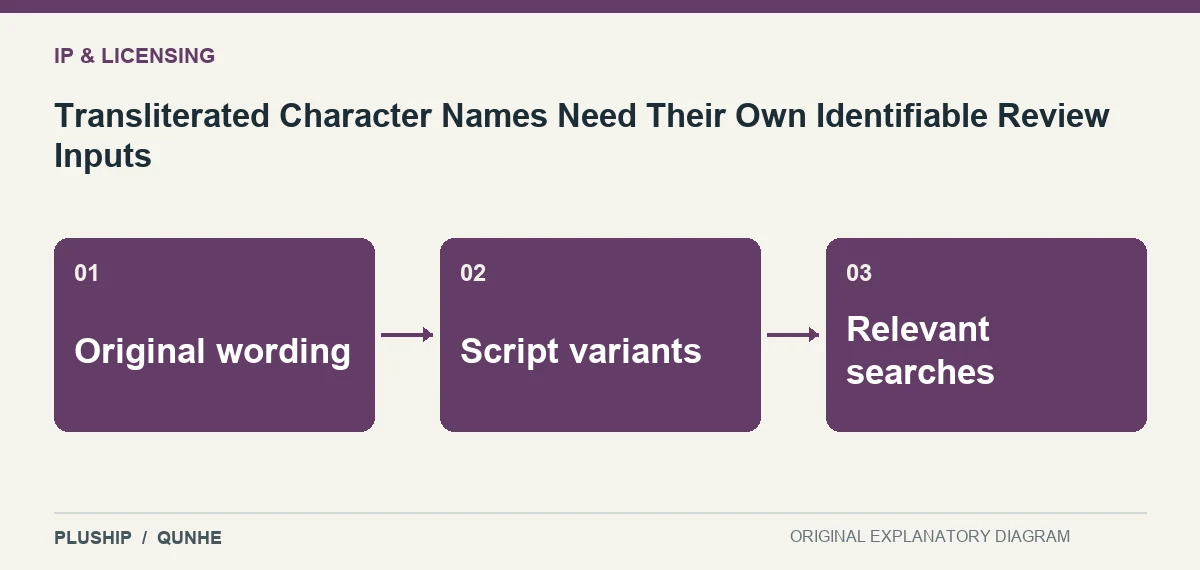 Topic map for Transliterated Character Names Need Their Own Identifiable Review Inputs: Original wording; Script variants; Relevant searches.