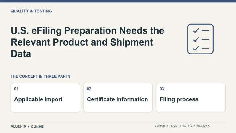 U.S. eFiling Preparation Needs the Relevant Product and Shipment Data — concept overview: Applicable import, Certificate information, Filing process.