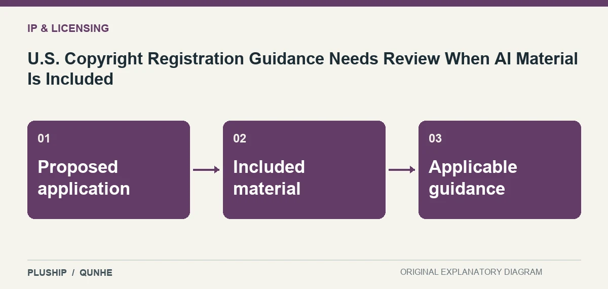 Topic map for U.S. Copyright Registration Guidance Needs Review When AI Material Is Included: Proposed application; Included material; Applicable guidance.