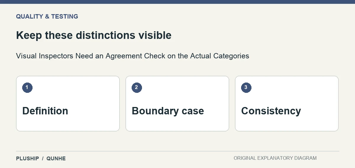 Review distinctions for Visual Inspectors Need an Agreement Check on the Actual Categories: Definition; Boundary case; Consistency.