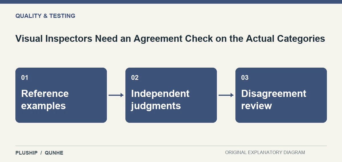 Topic map for Visual Inspectors Need an Agreement Check on the Actual Categories: Reference examples; Independent judgments; Disagreement review.