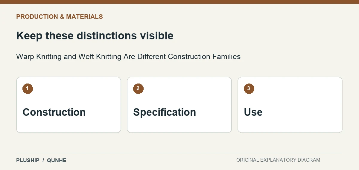 Review distinctions for Warp Knitting and Weft Knitting Are Different Construction Families: Construction; Specification; Use.