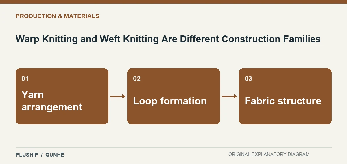 Topic map for Warp Knitting and Weft Knitting Are Different Construction Families: Yarn arrangement; Loop formation; Fabric structure.