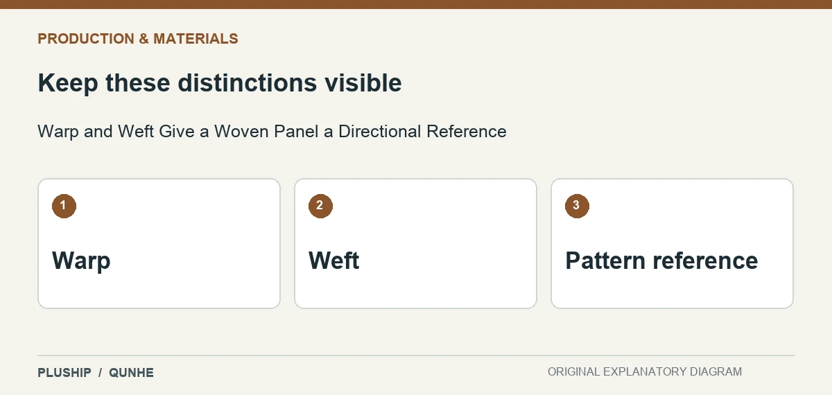 Review distinctions for Warp and Weft Give a Woven Panel a Directional Reference: Warp; Weft; Pattern reference.