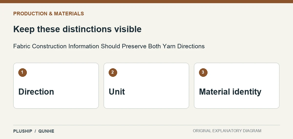 Review distinctions for Fabric Construction Information Should Preserve Both Yarn Directions: Direction; Unit; Material identity.
