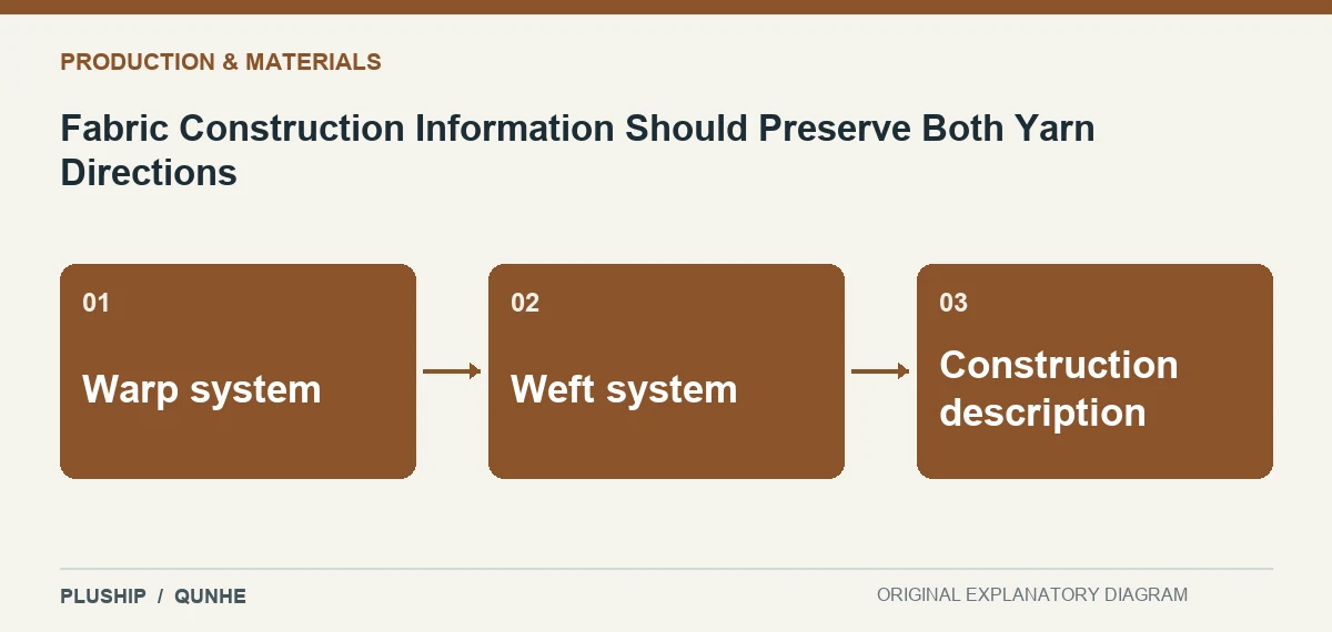 Topic map for Fabric Construction Information Should Preserve Both Yarn Directions: Warp system; Weft system; Construction description.